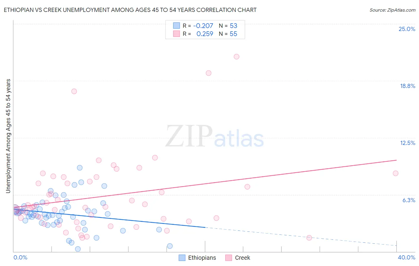 Ethiopian vs Creek Unemployment Among Ages 45 to 54 years
