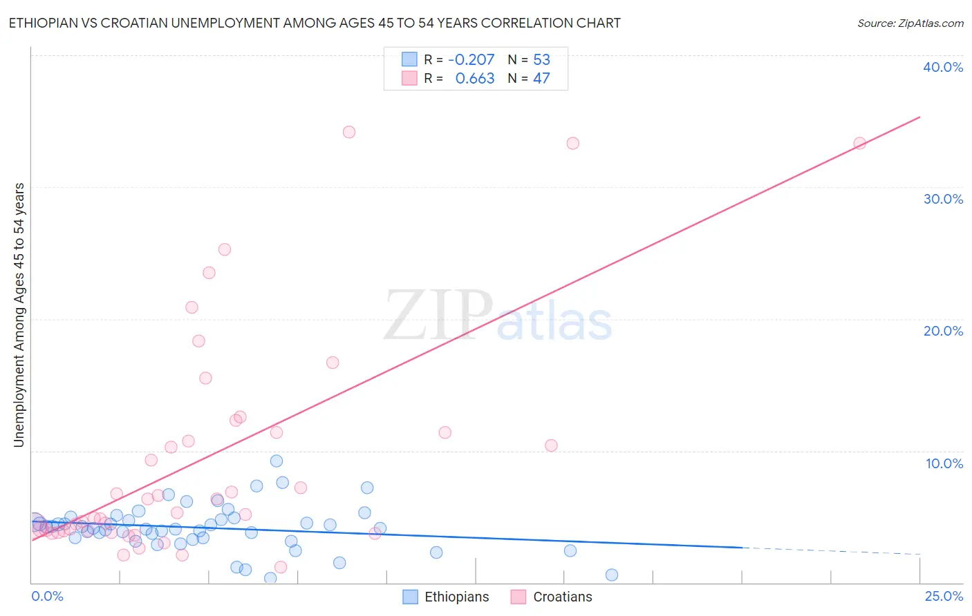 Ethiopian vs Croatian Unemployment Among Ages 45 to 54 years