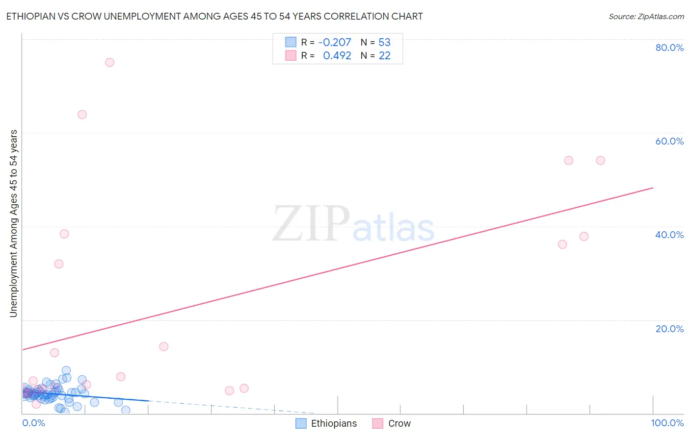 Ethiopian vs Crow Unemployment Among Ages 45 to 54 years