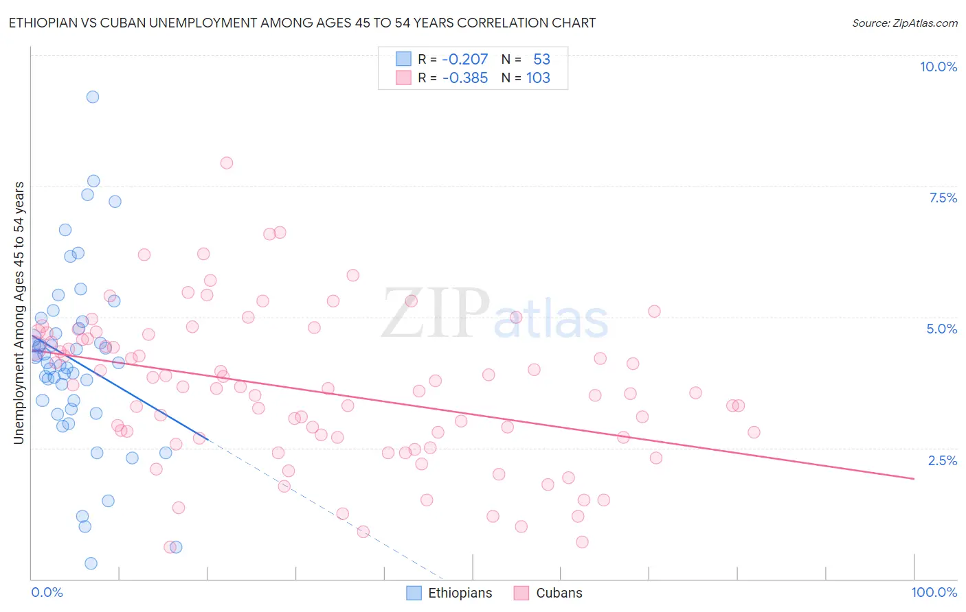 Ethiopian vs Cuban Unemployment Among Ages 45 to 54 years