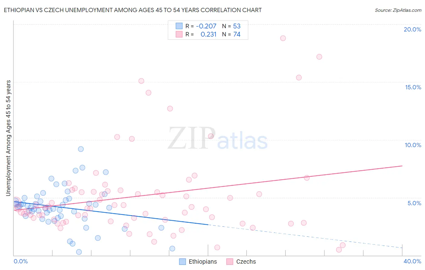 Ethiopian vs Czech Unemployment Among Ages 45 to 54 years