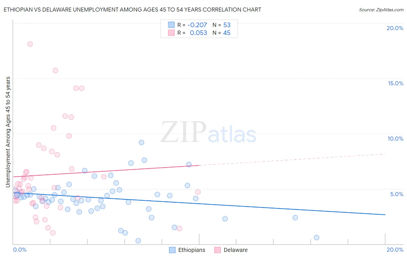 Ethiopian vs Delaware Unemployment Among Ages 45 to 54 years