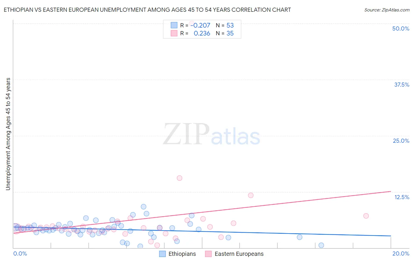 Ethiopian vs Eastern European Unemployment Among Ages 45 to 54 years
