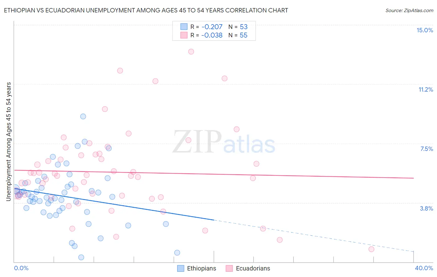 Ethiopian vs Ecuadorian Unemployment Among Ages 45 to 54 years