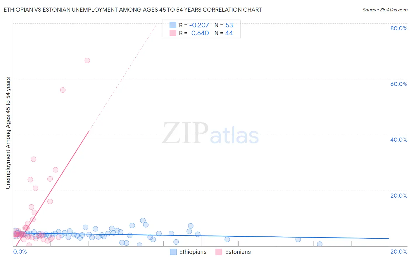 Ethiopian vs Estonian Unemployment Among Ages 45 to 54 years