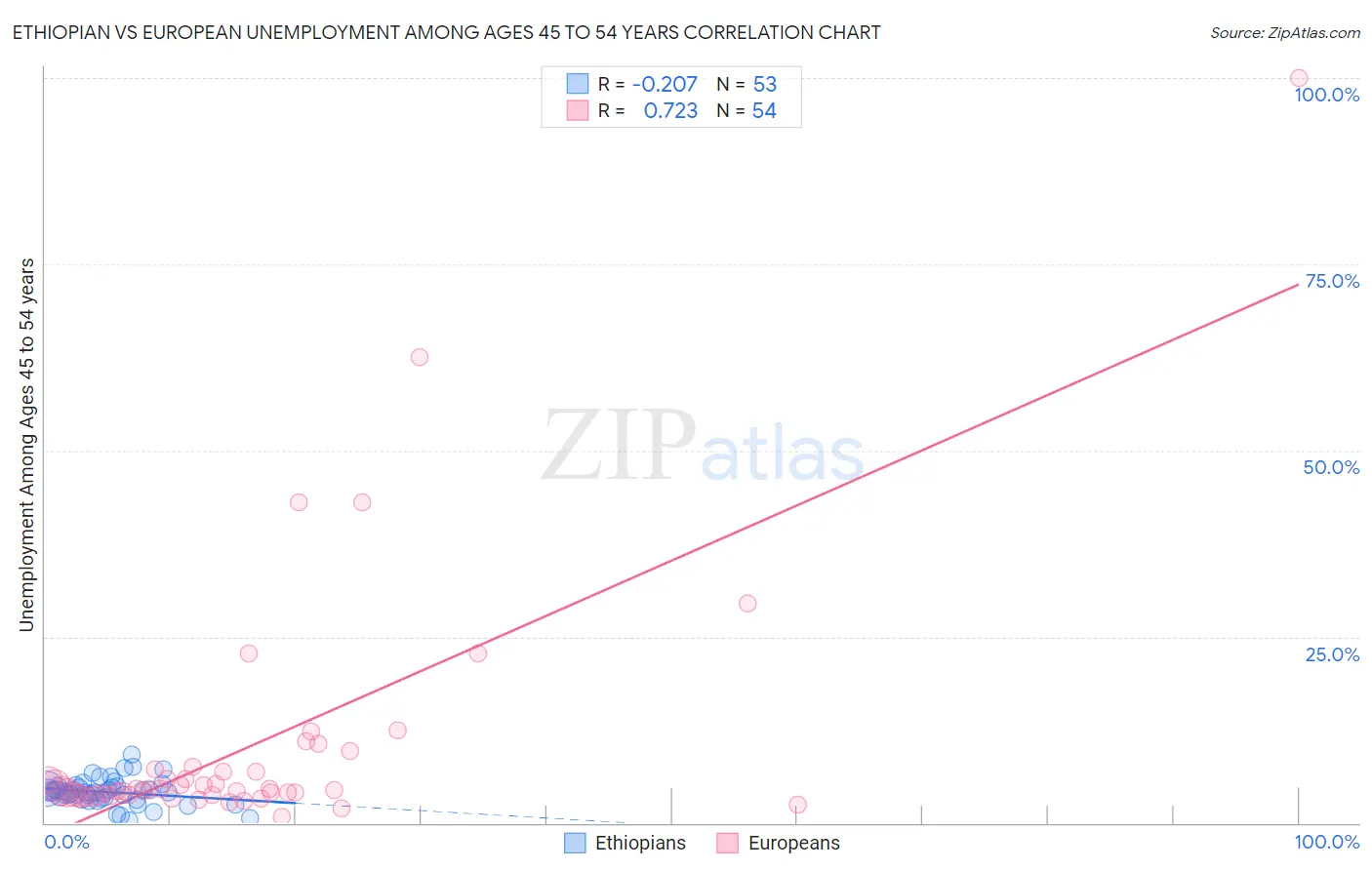 Ethiopian vs European Unemployment Among Ages 45 to 54 years