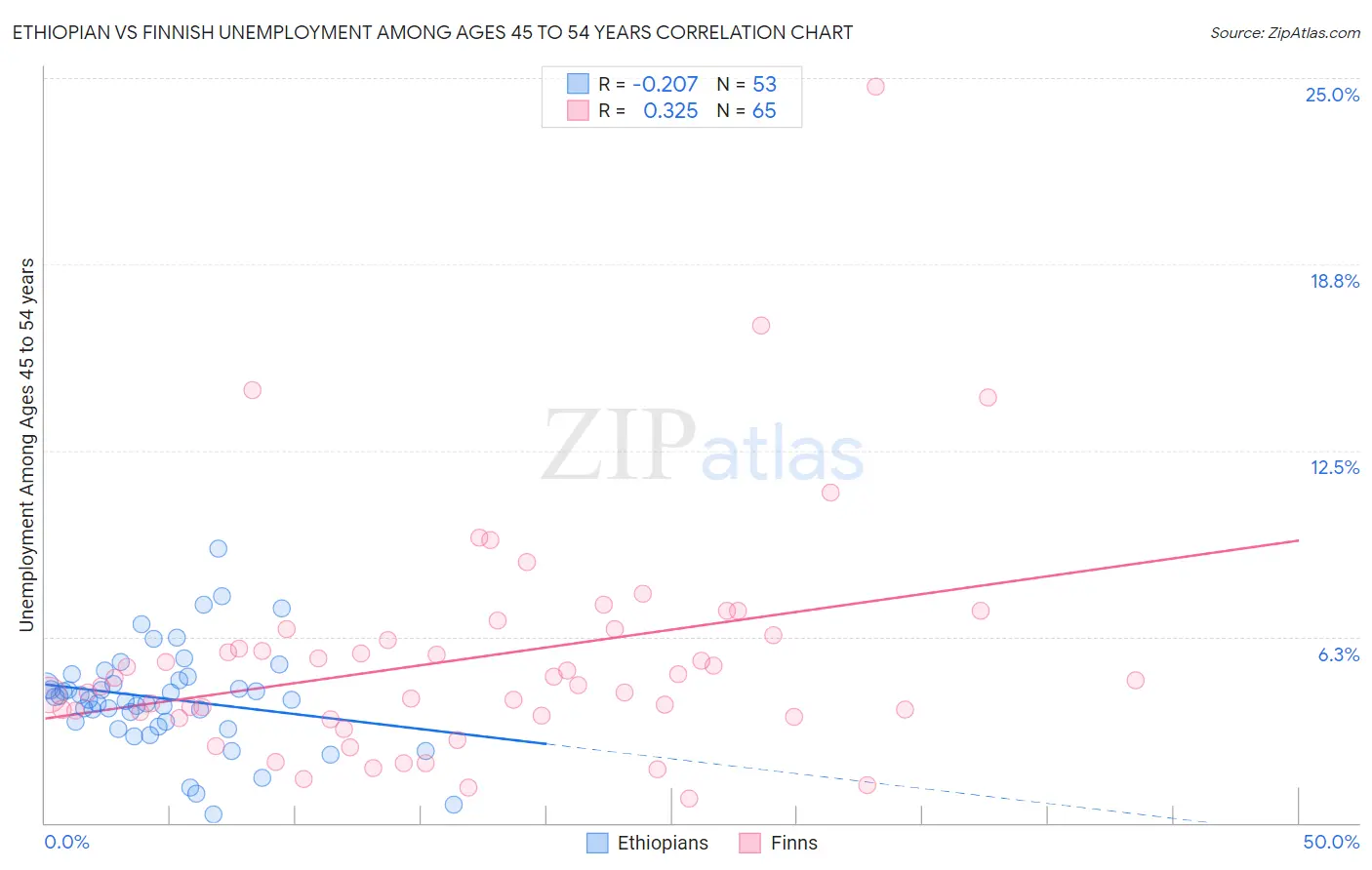 Ethiopian vs Finnish Unemployment Among Ages 45 to 54 years