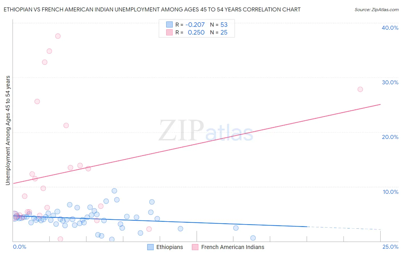 Ethiopian vs French American Indian Unemployment Among Ages 45 to 54 years