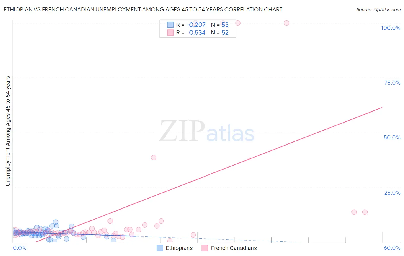 Ethiopian vs French Canadian Unemployment Among Ages 45 to 54 years