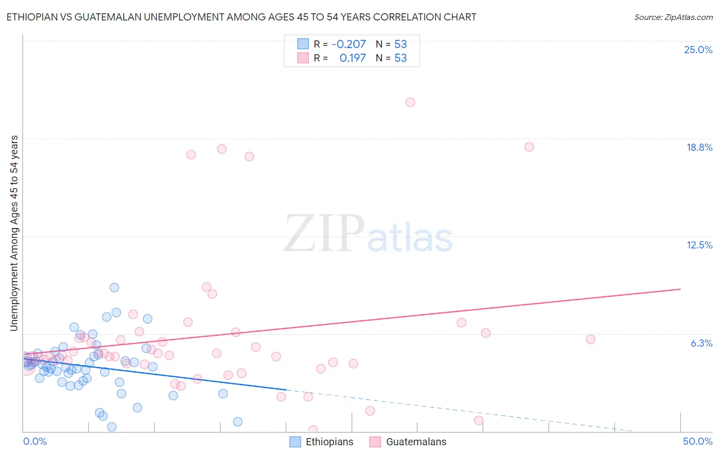 Ethiopian vs Guatemalan Unemployment Among Ages 45 to 54 years