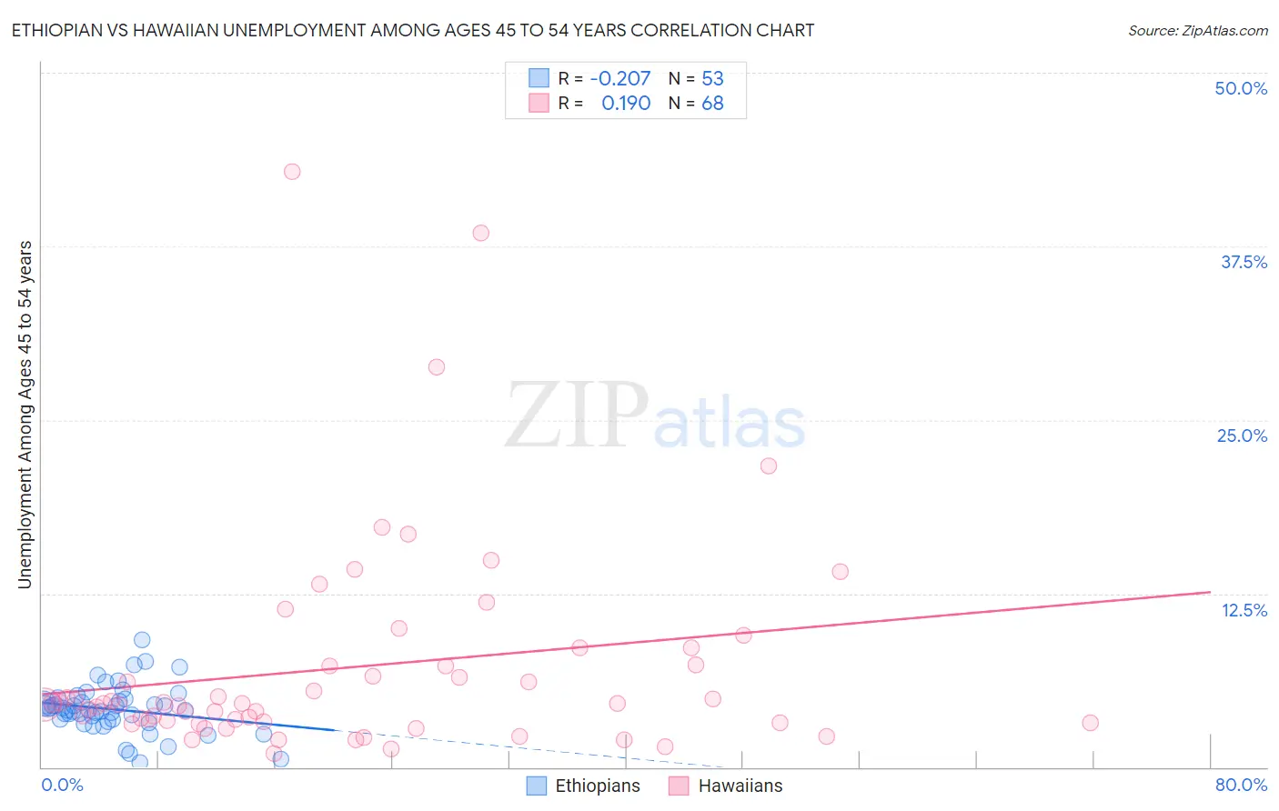 Ethiopian vs Hawaiian Unemployment Among Ages 45 to 54 years