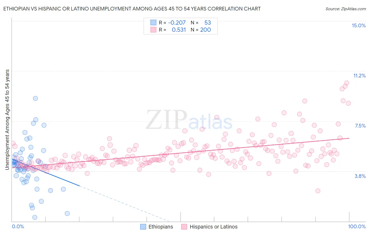 Ethiopian vs Hispanic or Latino Unemployment Among Ages 45 to 54 years