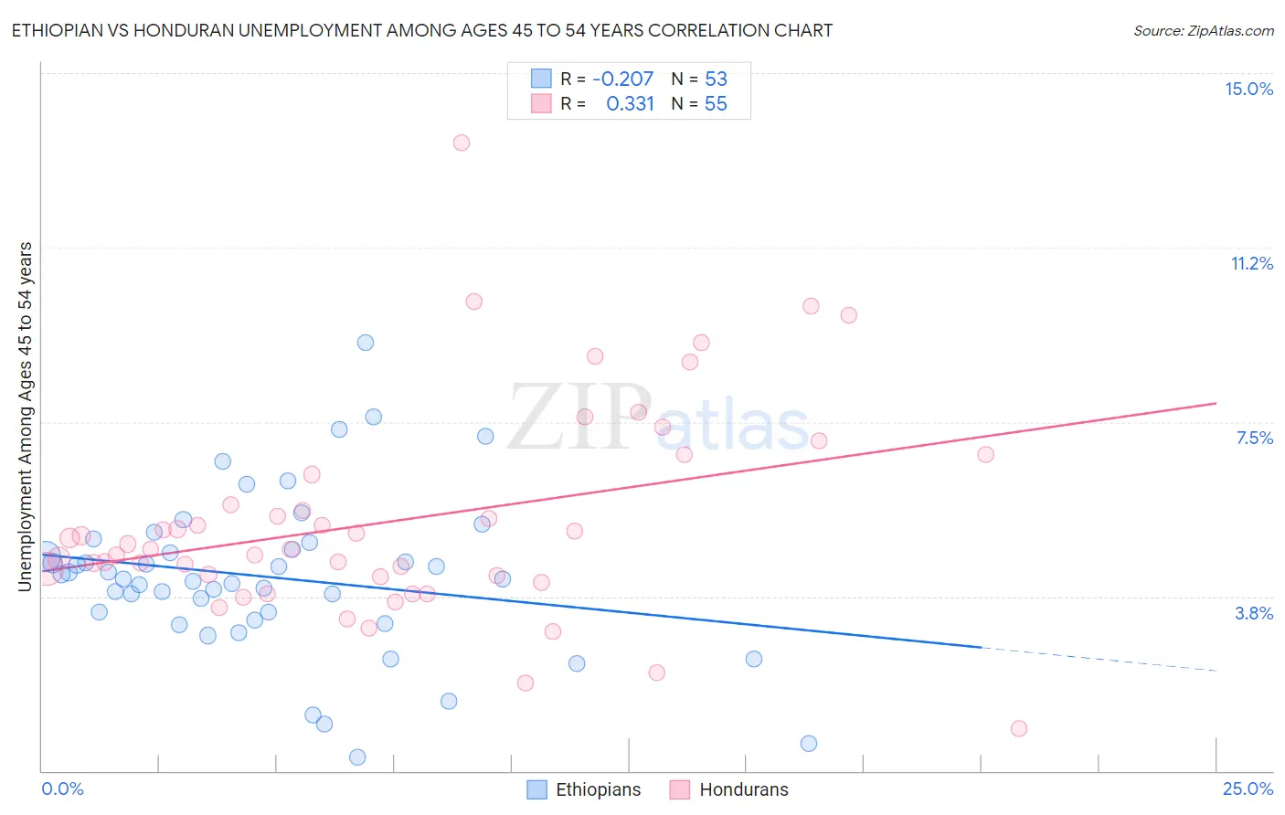 Ethiopian vs Honduran Unemployment Among Ages 45 to 54 years