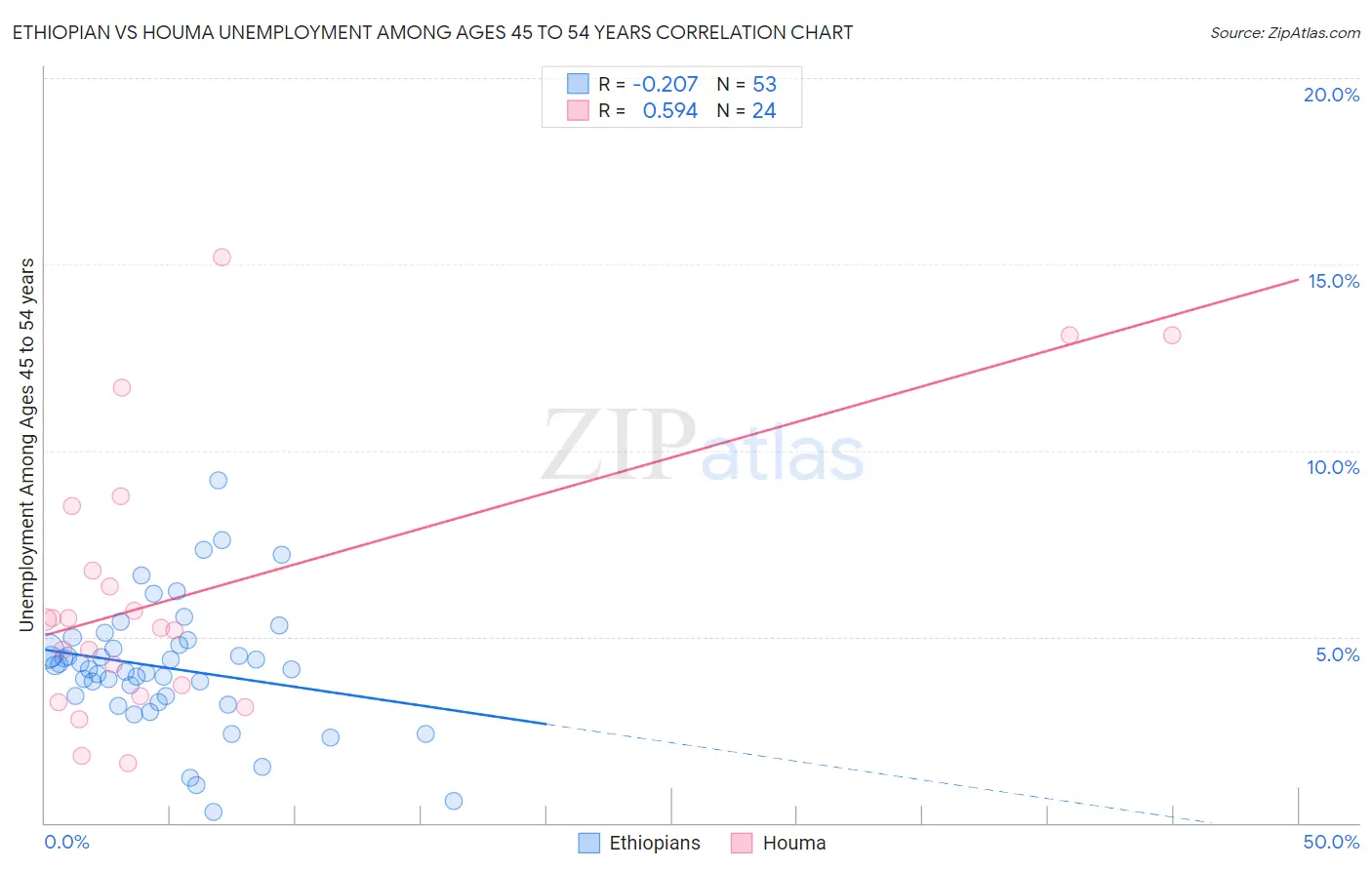 Ethiopian vs Houma Unemployment Among Ages 45 to 54 years