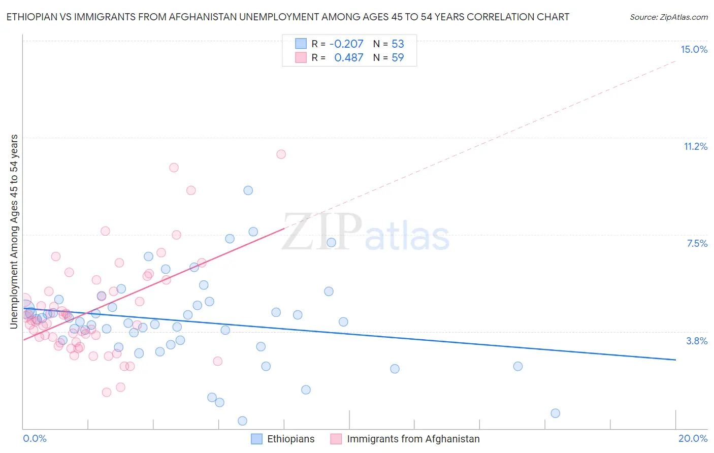 Ethiopian vs Immigrants from Afghanistan Unemployment Among Ages 45 to 54 years