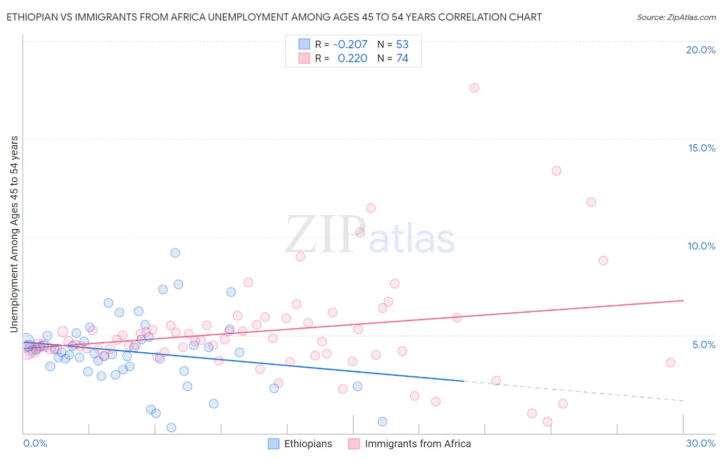 Ethiopian vs Immigrants from Africa Unemployment Among Ages 45 to 54 years