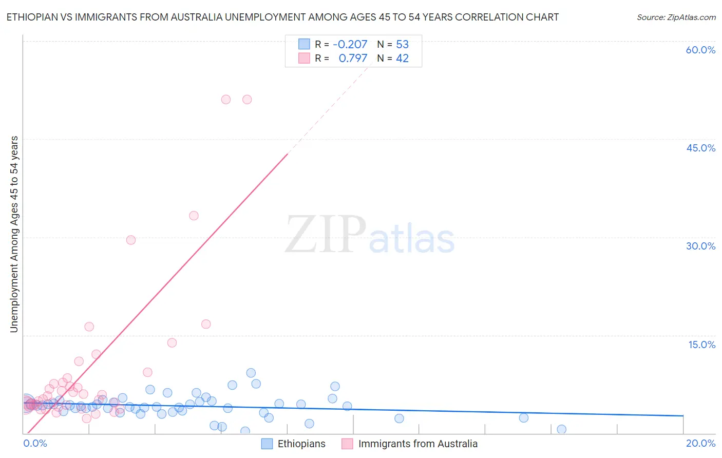 Ethiopian vs Immigrants from Australia Unemployment Among Ages 45 to 54 years