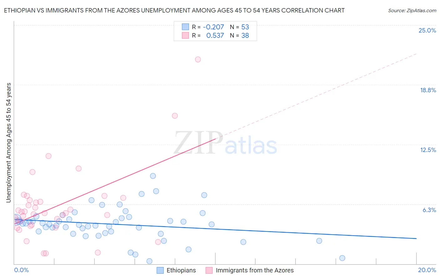 Ethiopian vs Immigrants from the Azores Unemployment Among Ages 45 to 54 years
