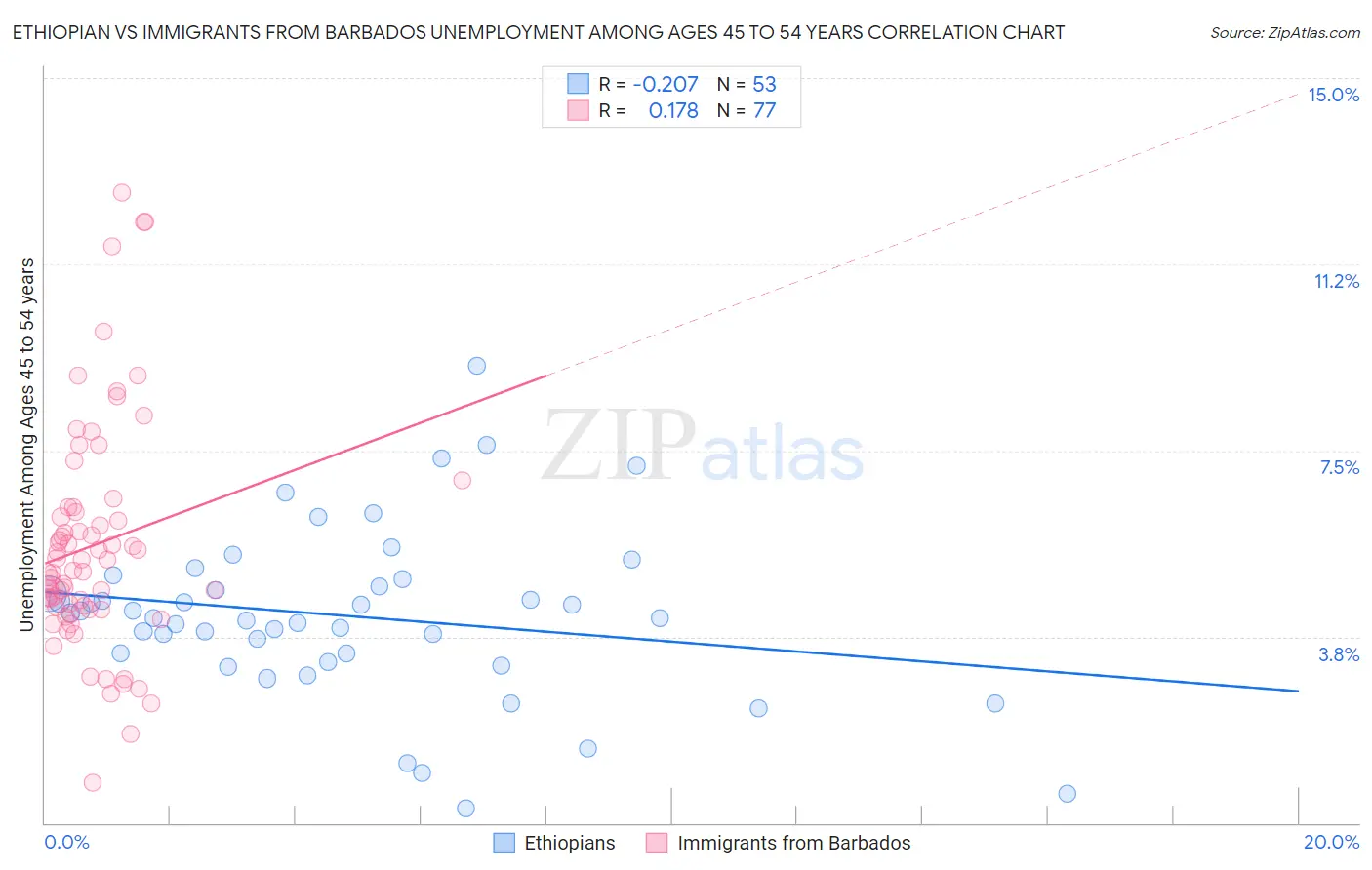 Ethiopian vs Immigrants from Barbados Unemployment Among Ages 45 to 54 years