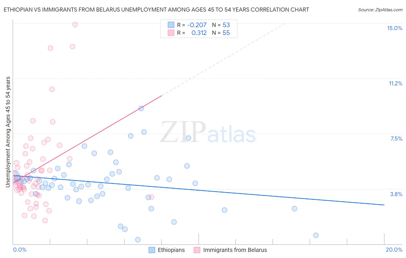 Ethiopian vs Immigrants from Belarus Unemployment Among Ages 45 to 54 years