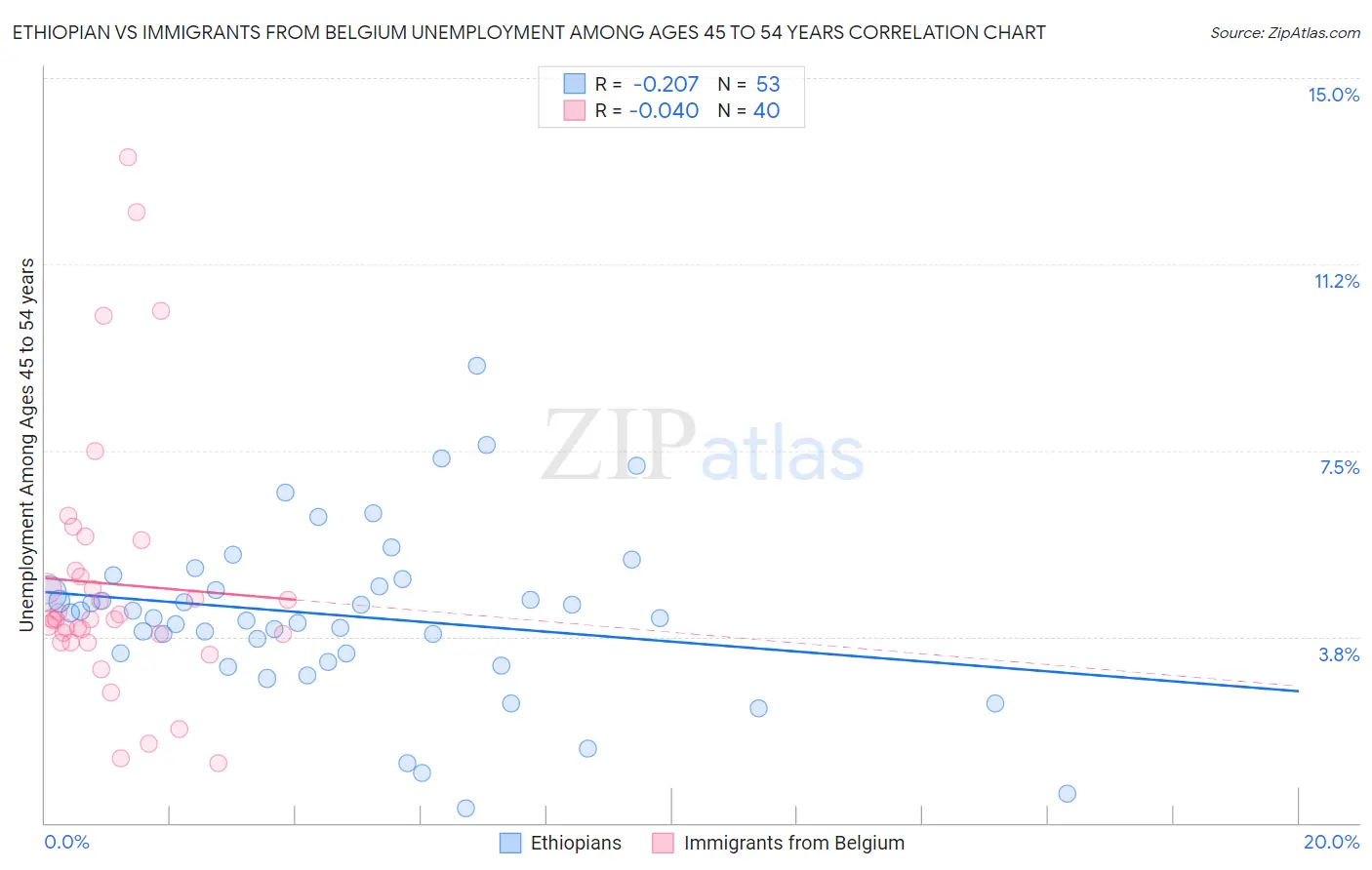 Ethiopian vs Immigrants from Belgium Unemployment Among Ages 45 to 54 years