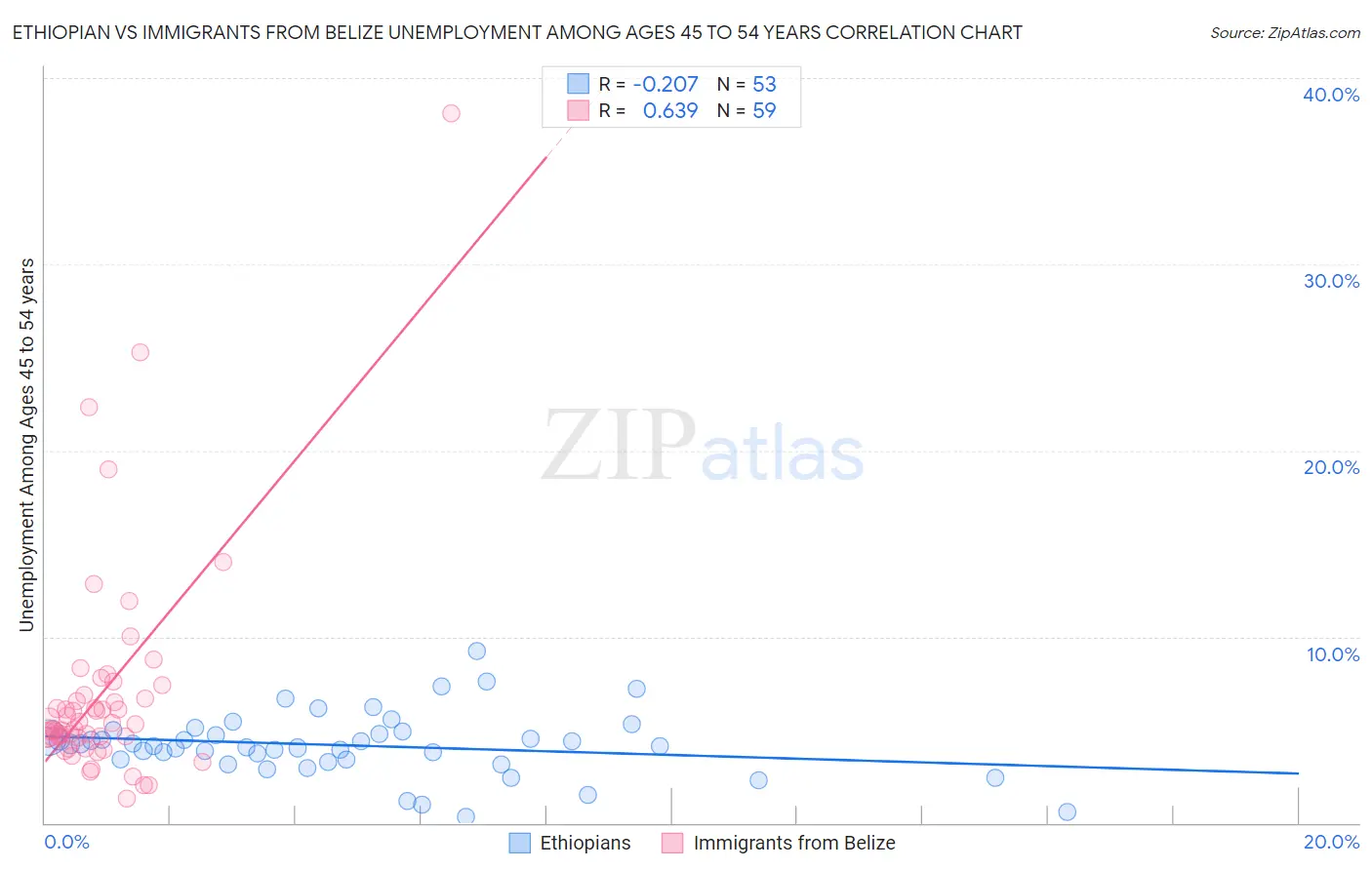 Ethiopian vs Immigrants from Belize Unemployment Among Ages 45 to 54 years
