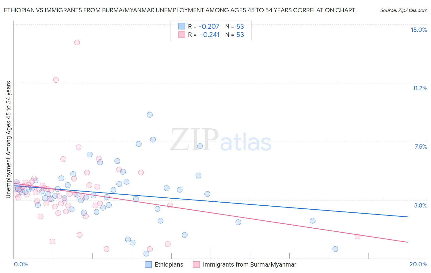 Ethiopian vs Immigrants from Burma/Myanmar Unemployment Among Ages 45 to 54 years