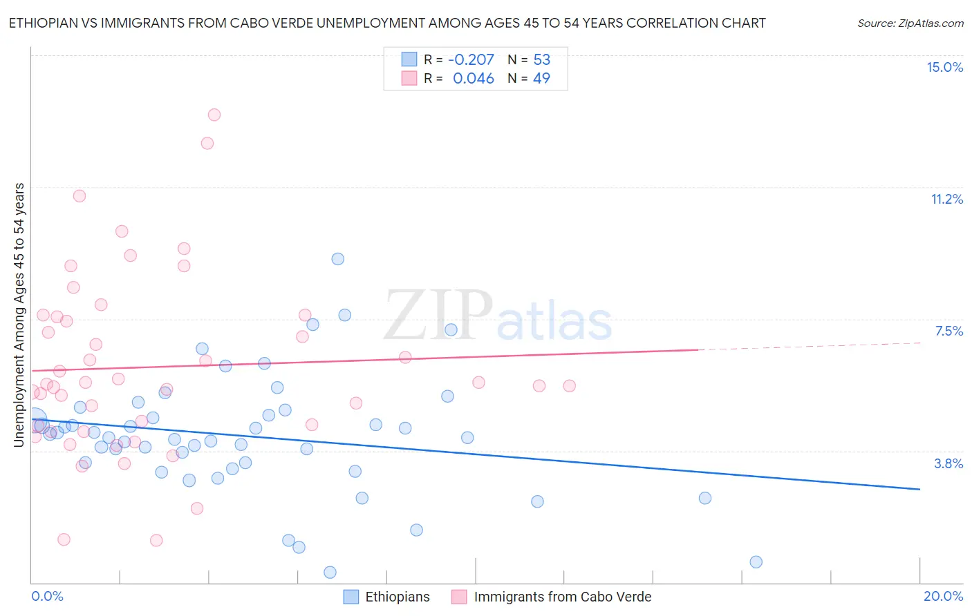 Ethiopian vs Immigrants from Cabo Verde Unemployment Among Ages 45 to 54 years