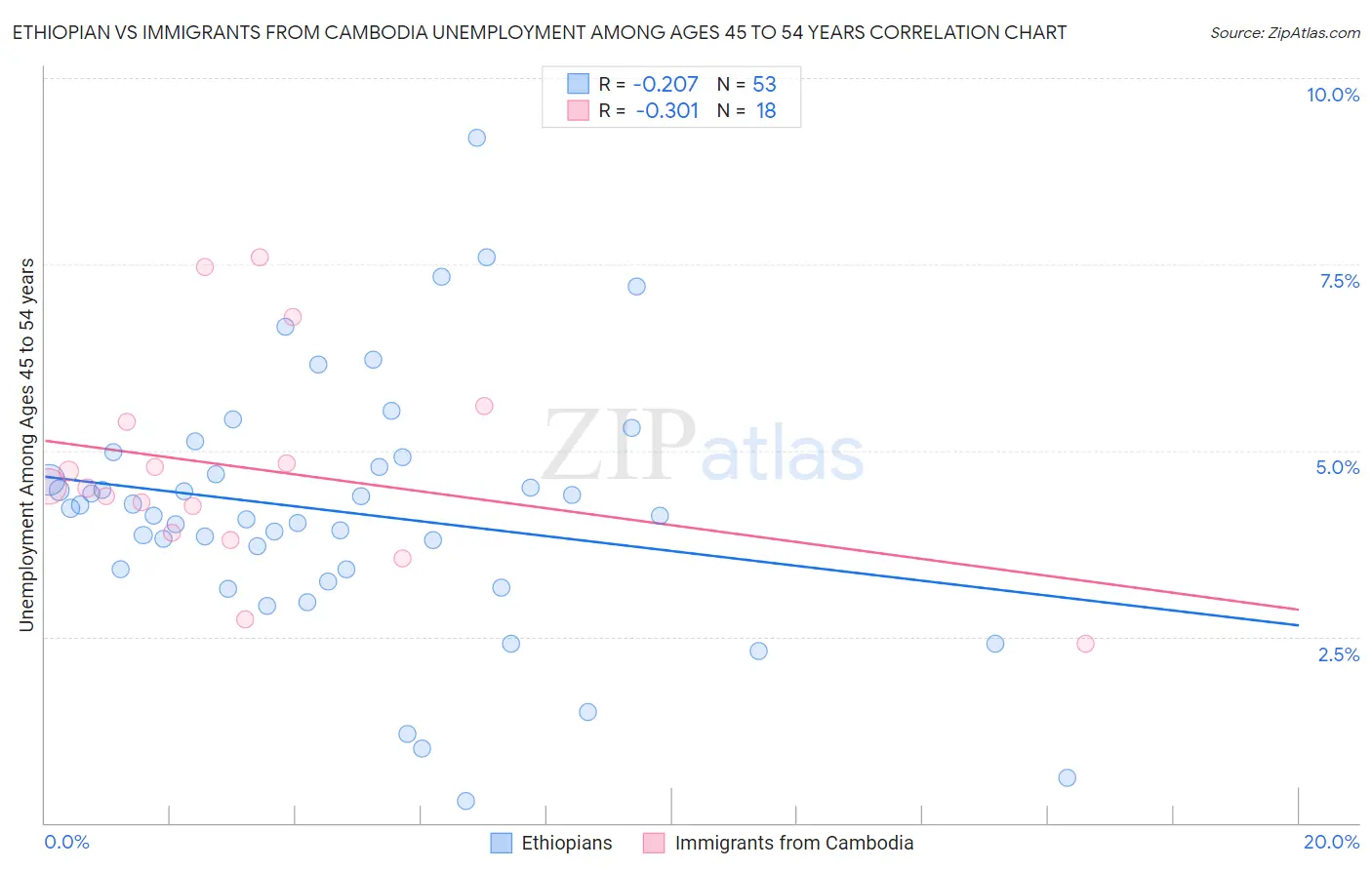 Ethiopian vs Immigrants from Cambodia Unemployment Among Ages 45 to 54 years