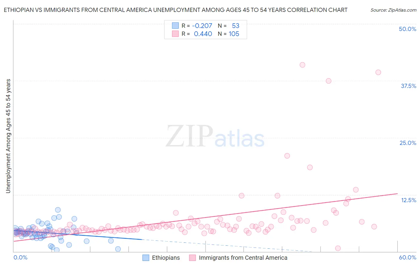 Ethiopian vs Immigrants from Central America Unemployment Among Ages 45 to 54 years