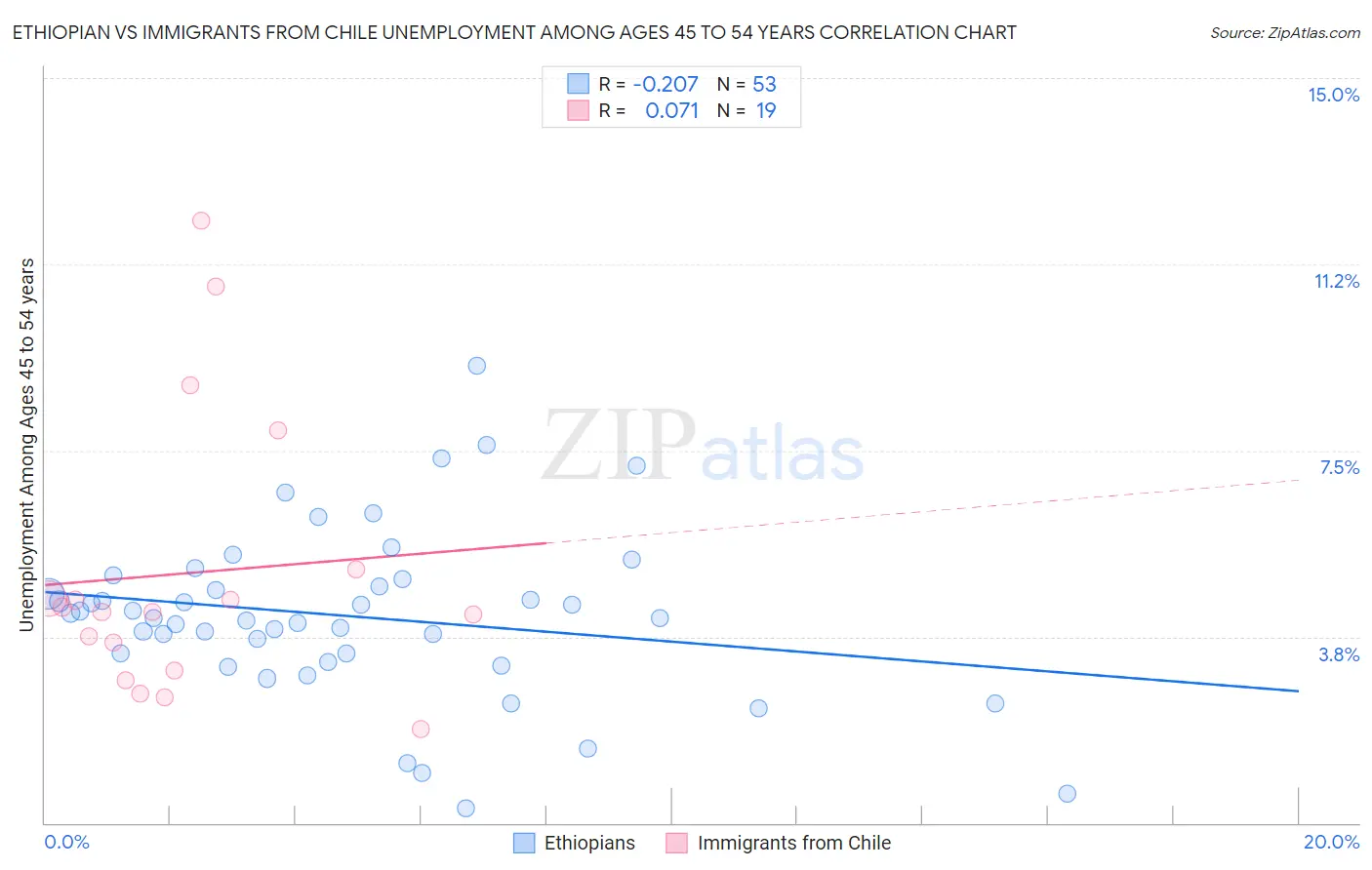 Ethiopian vs Immigrants from Chile Unemployment Among Ages 45 to 54 years