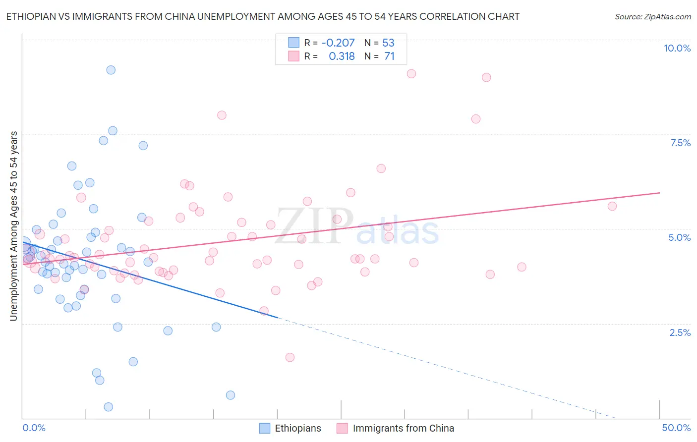 Ethiopian vs Immigrants from China Unemployment Among Ages 45 to 54 years