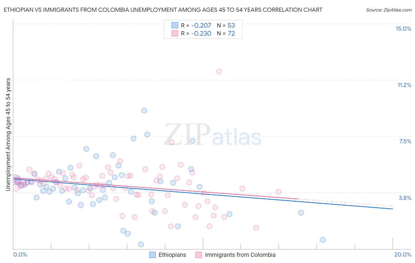 Ethiopian vs Immigrants from Colombia Unemployment Among Ages 45 to 54 years