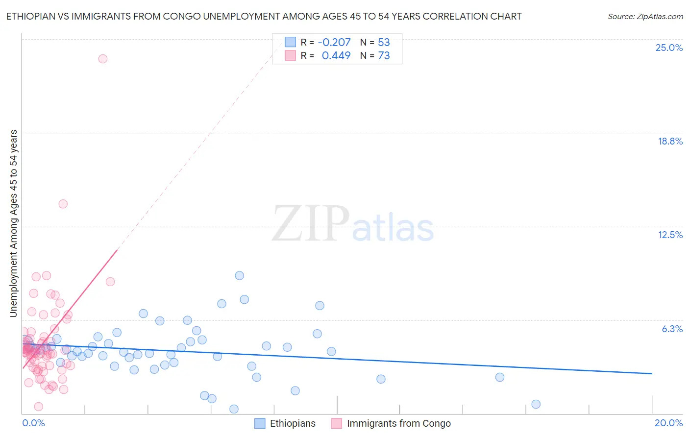 Ethiopian vs Immigrants from Congo Unemployment Among Ages 45 to 54 years
