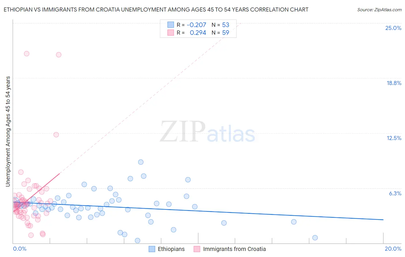 Ethiopian vs Immigrants from Croatia Unemployment Among Ages 45 to 54 years