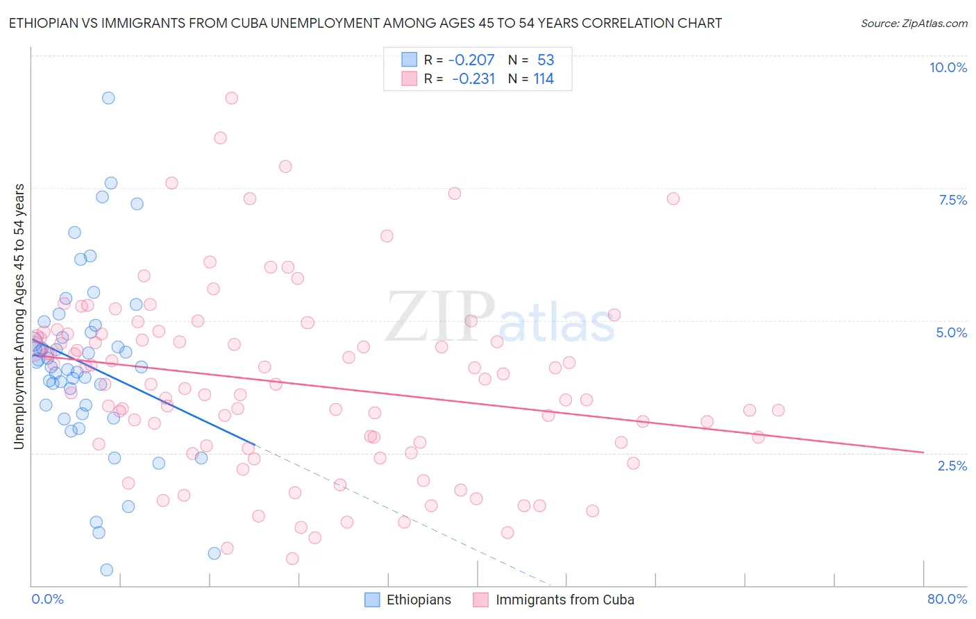 Ethiopian vs Immigrants from Cuba Unemployment Among Ages 45 to 54 years