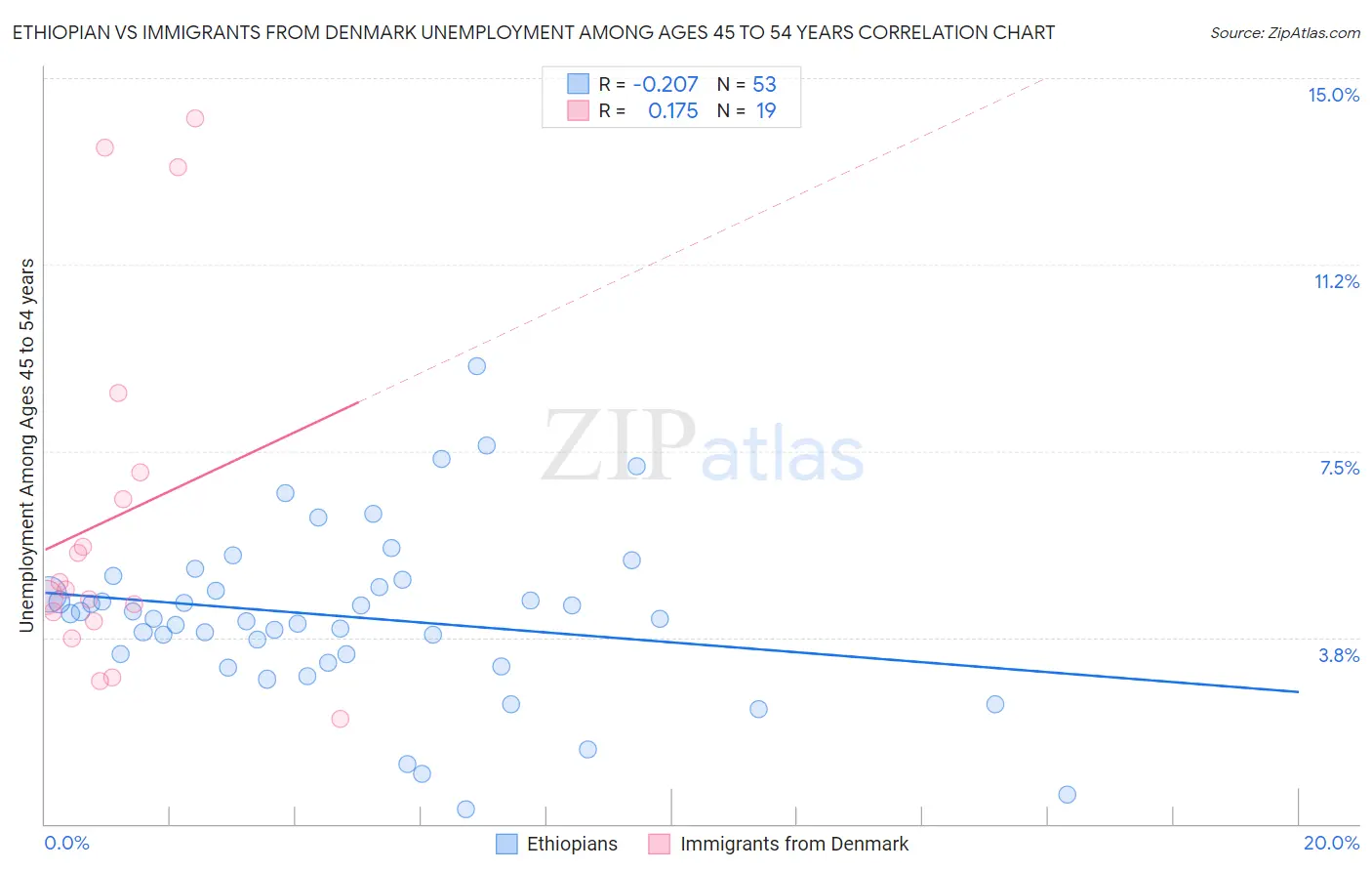 Ethiopian vs Immigrants from Denmark Unemployment Among Ages 45 to 54 years