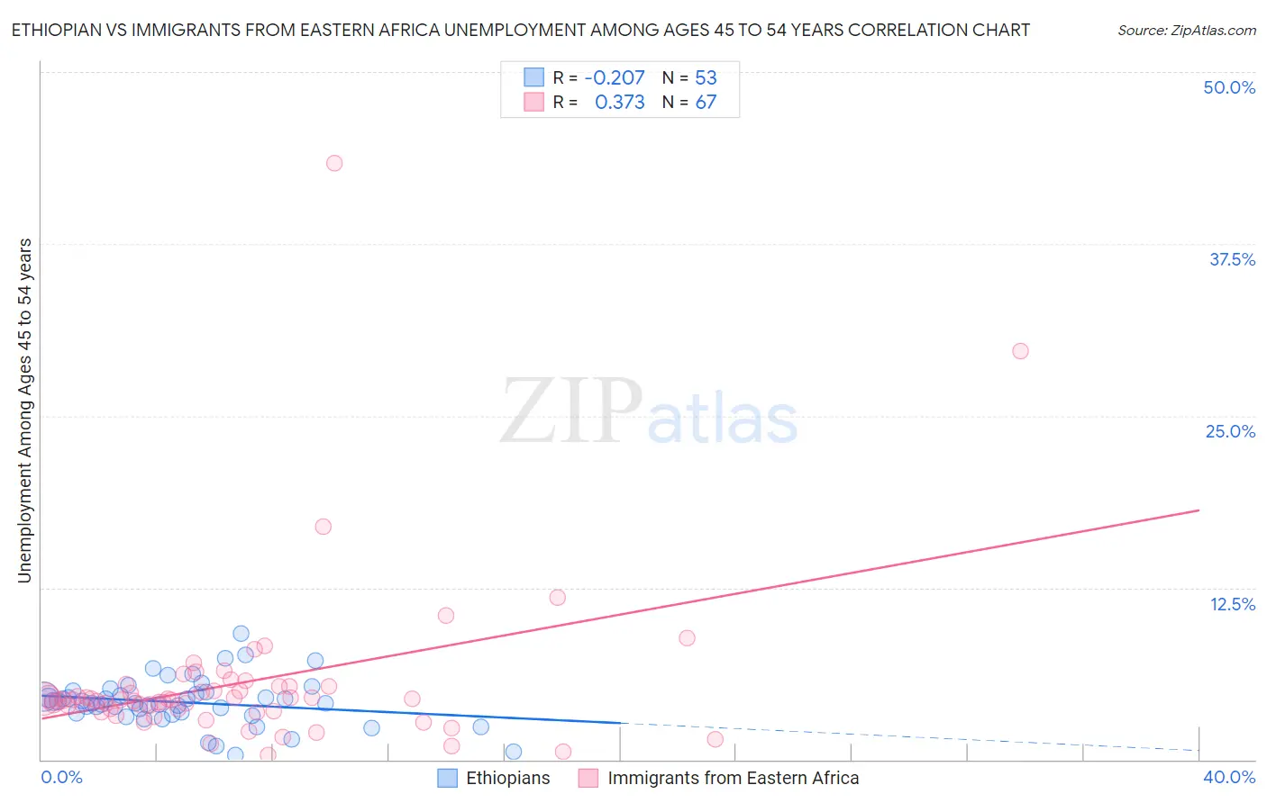 Ethiopian vs Immigrants from Eastern Africa Unemployment Among Ages 45 to 54 years