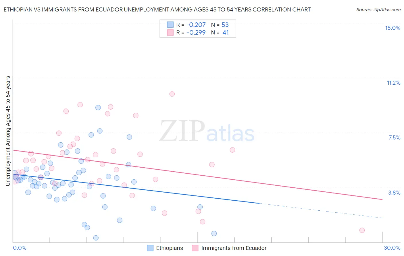 Ethiopian vs Immigrants from Ecuador Unemployment Among Ages 45 to 54 years