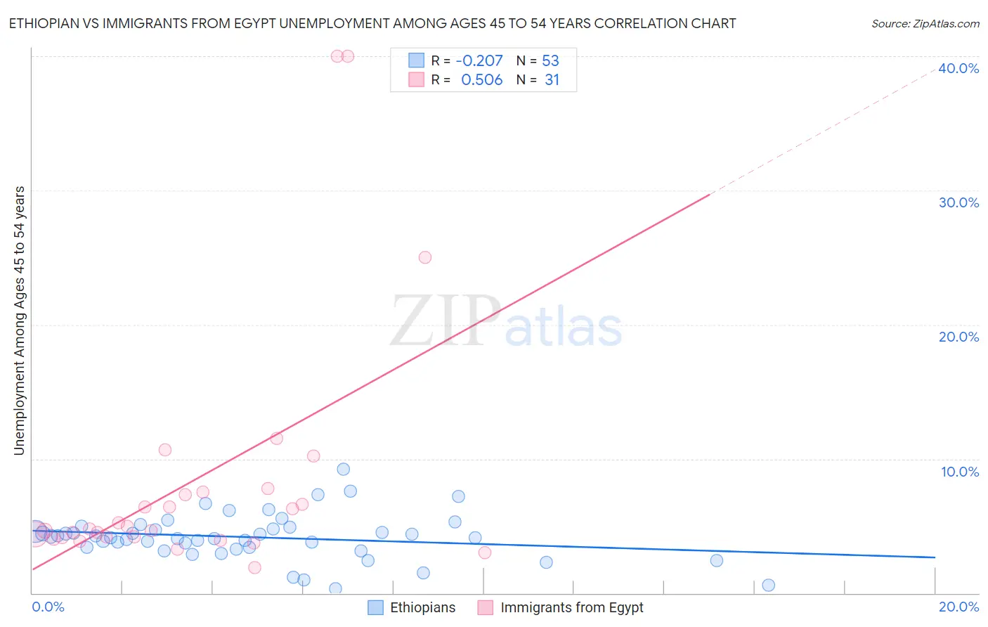 Ethiopian vs Immigrants from Egypt Unemployment Among Ages 45 to 54 years