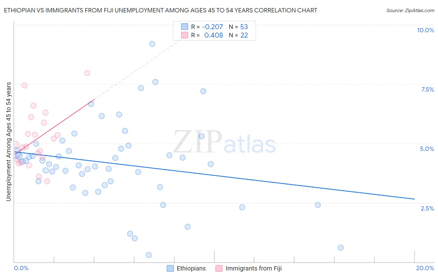 Ethiopian vs Immigrants from Fiji Unemployment Among Ages 45 to 54 years