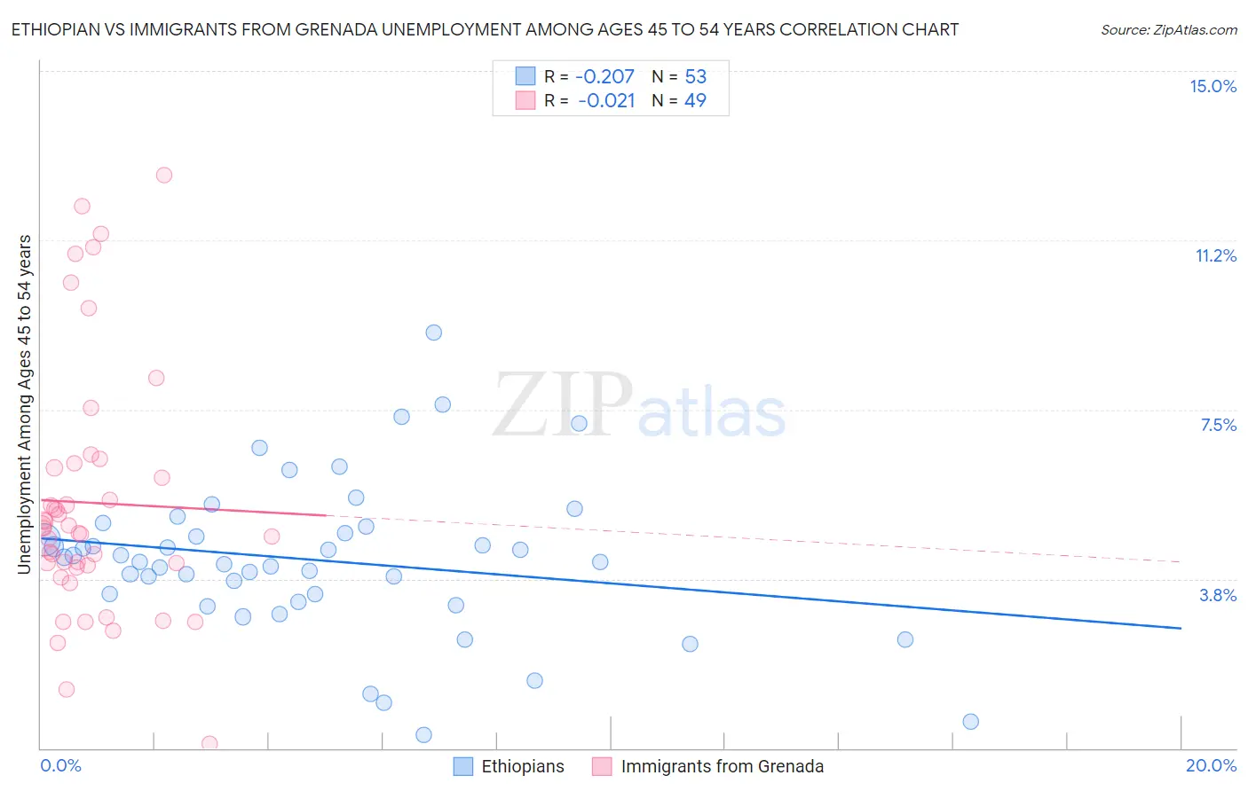 Ethiopian vs Immigrants from Grenada Unemployment Among Ages 45 to 54 years
