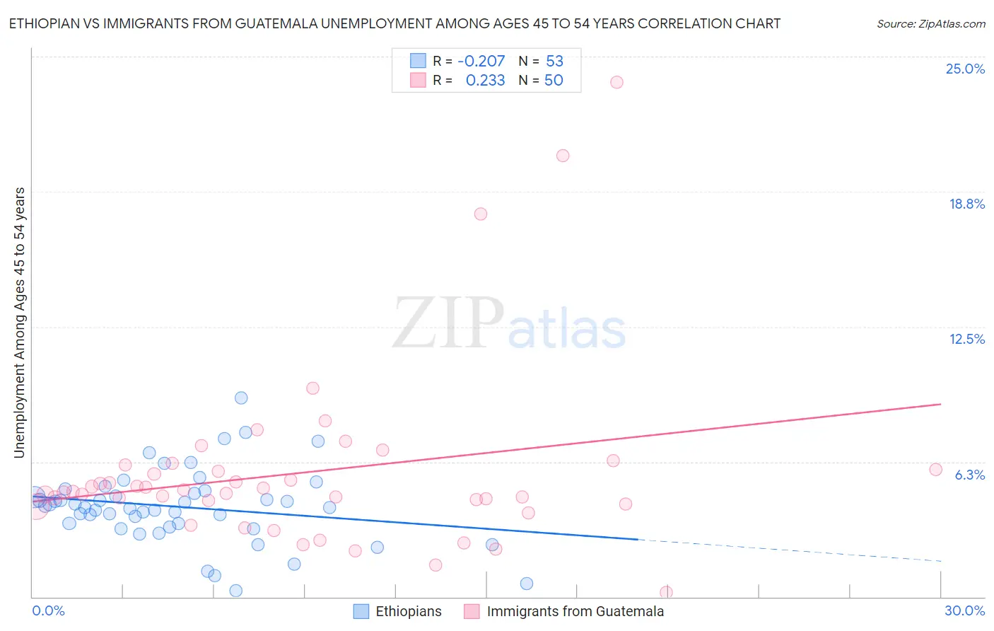 Ethiopian vs Immigrants from Guatemala Unemployment Among Ages 45 to 54 years