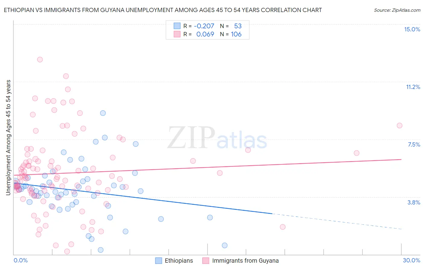 Ethiopian vs Immigrants from Guyana Unemployment Among Ages 45 to 54 years