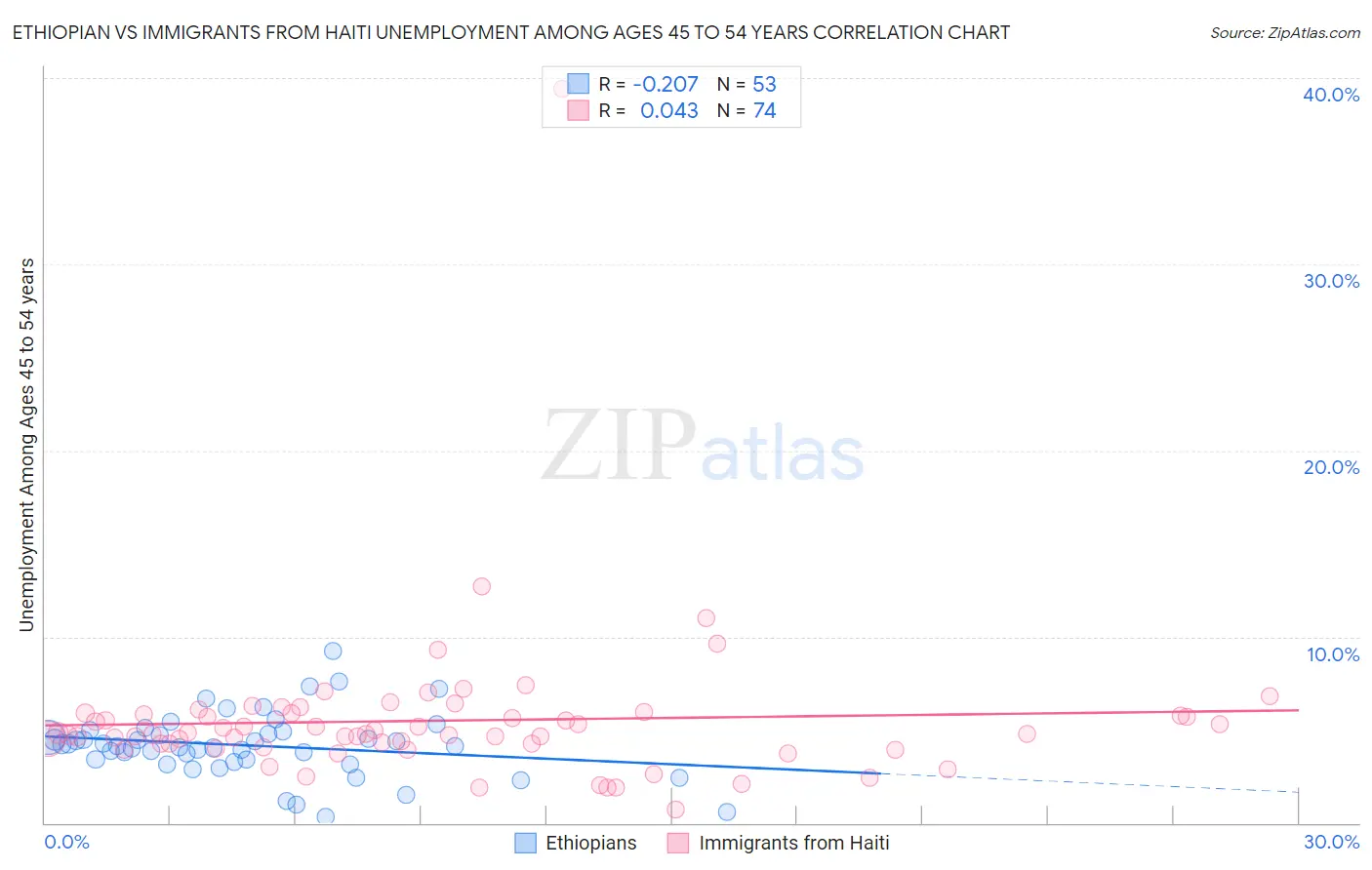 Ethiopian vs Immigrants from Haiti Unemployment Among Ages 45 to 54 years