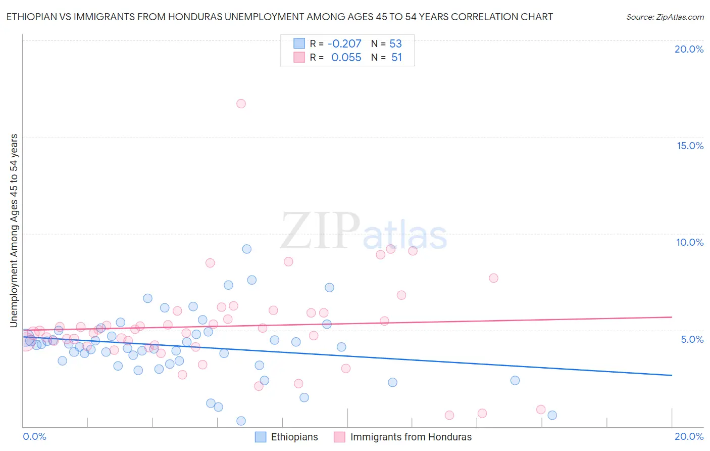 Ethiopian vs Immigrants from Honduras Unemployment Among Ages 45 to 54 years