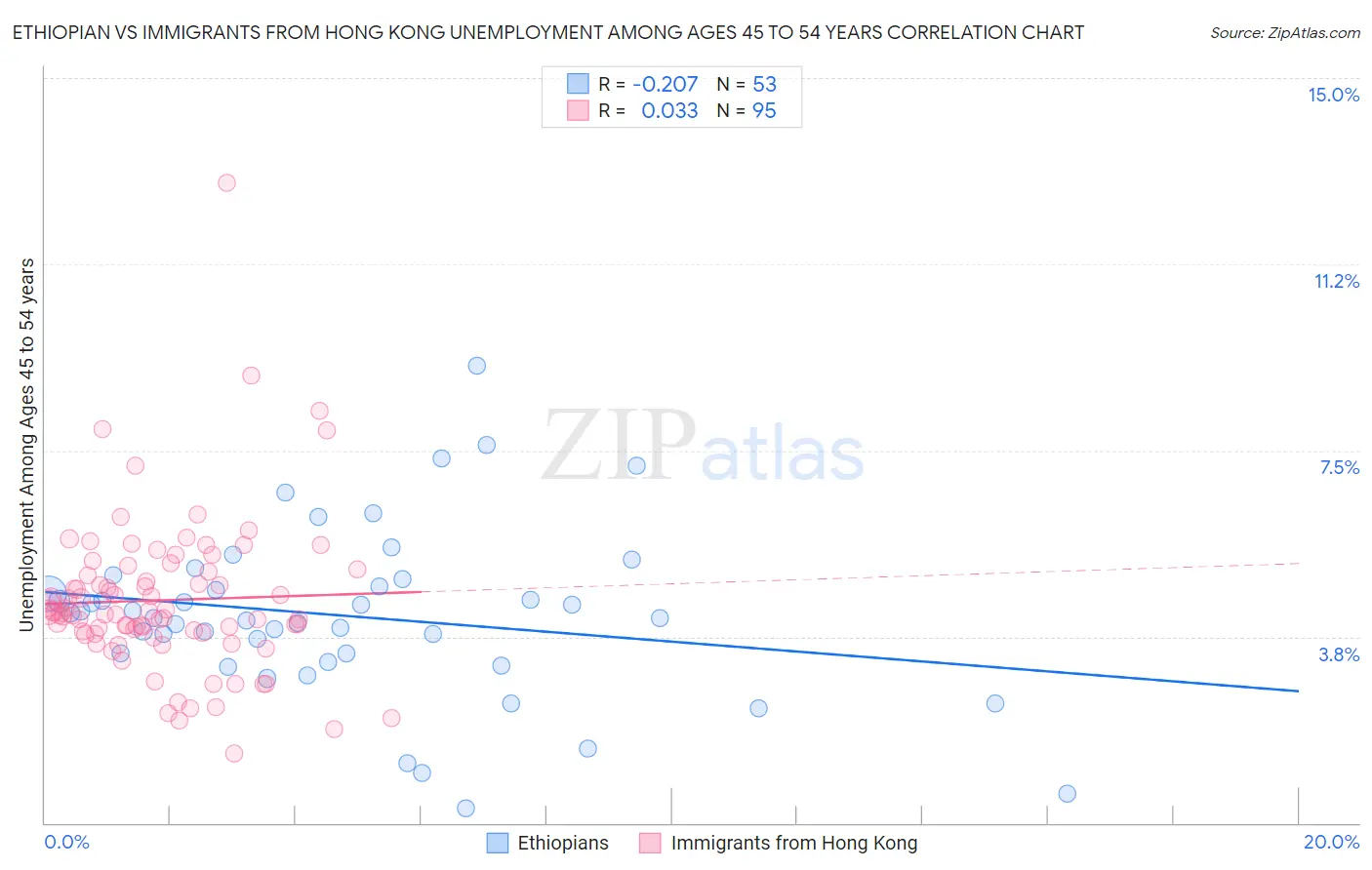 Ethiopian vs Immigrants from Hong Kong Unemployment Among Ages 45 to 54 years