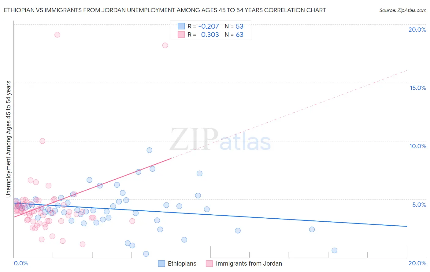 Ethiopian vs Immigrants from Jordan Unemployment Among Ages 45 to 54 years