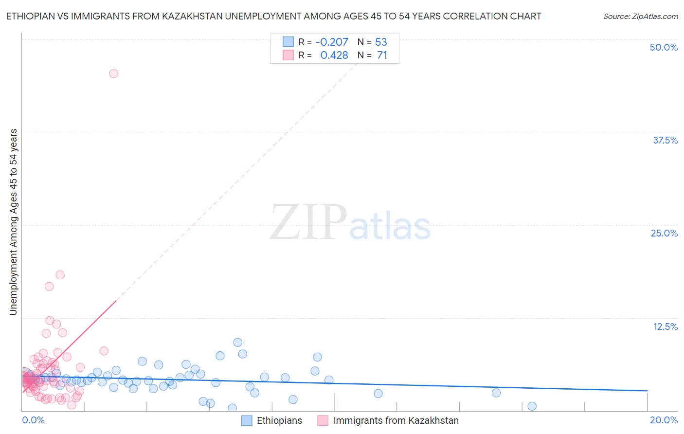 Ethiopian vs Immigrants from Kazakhstan Unemployment Among Ages 45 to 54 years