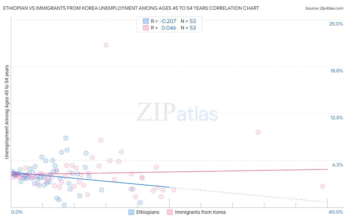 Ethiopian vs Immigrants from Korea Unemployment Among Ages 45 to 54 years